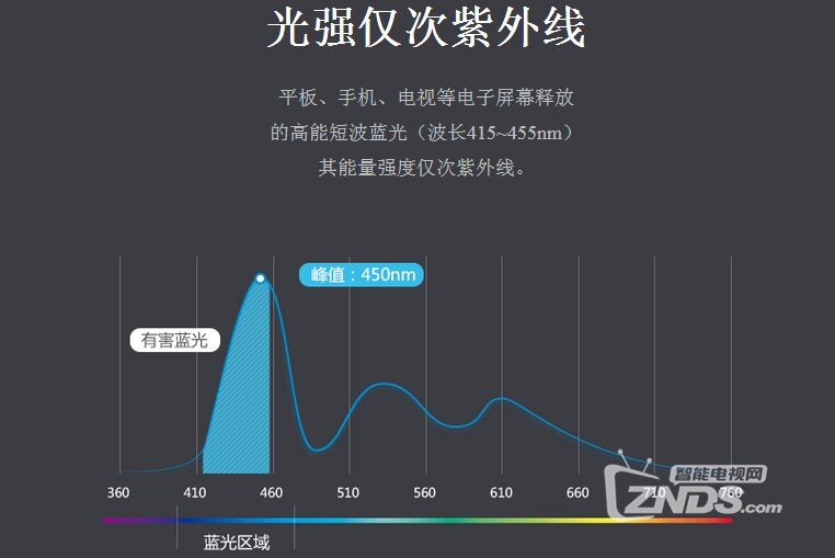 家强?解析电子产品的防蓝光技术CQ9电子最新网站护眼功能哪(图7) 家强?解析电子产品的防蓝光技术CQ9电子最新网站护眼功能哪(图7)